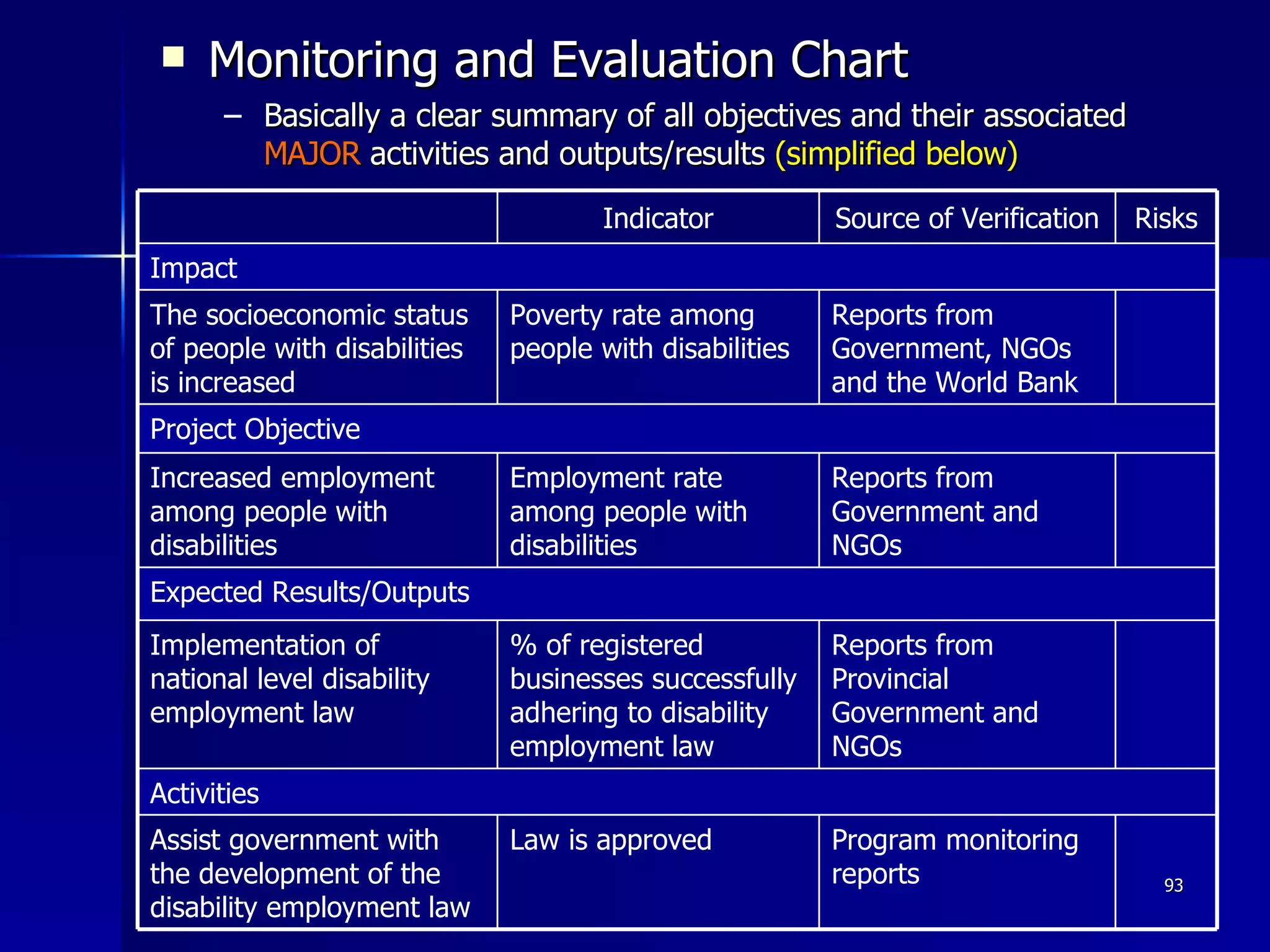 Monitoring and Evaluation Chart Basically a clear summary of all objectives and their associated  MAJOR  activities and outputs/results  (simplified below) Activities Reports from Provincial Government and NGOs % of registered businesses successfully adhering to disability employment law Implementation of national level disability employment law Reports from Government and NGOs Employment rate among people with disabilities Increased employment among people with disabilities Reports from Government, NGOs and the World Bank Poverty rate among people with disabilities The socioeconomic status of people with disabilities is increased Program monitoring reports Law is approved Assist government with the development of the disability employment law Expected Results/Outputs Project Objective  Impact Risks Source of Verification Indicator 