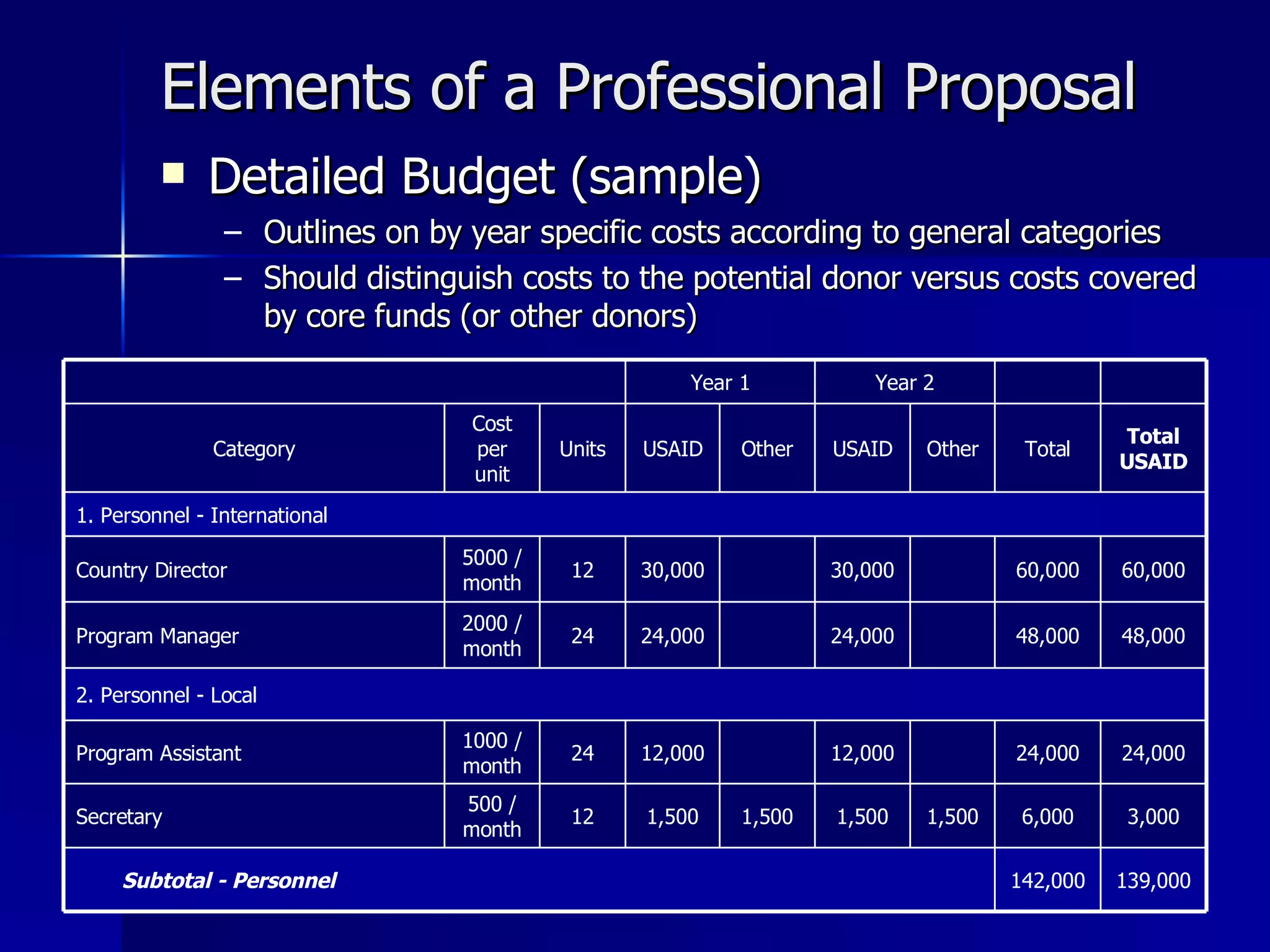 Elements of a Professional Proposal Detailed Budget (sample) Outlines on by year specific costs according to general categories Should distinguish costs to the potential donor versus costs covered by core funds (or other donors) 3,000 6,000 1,500 1,500 1,500 1,500 12 500 / month Secretary 142,000 24,000 48,000 60,000 Total 60,000 30,000 30,000 12 5000 / month Country Director 48,000 24,000 24,000 24 2000 / month Program Manager 139,000 Subtotal - Personnel 24,000 12,000 12,000 24 1000 / month Program Assistant 2. Personnel - Local 1. Personnel - International Total USAID Other USAID Other USAID Units Cost per unit Category Year 2 Year 1 
