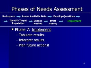 Phases of Needs Assessment Phase 7:  Implement Tabulate results Interpret results Plan future actions! Brainstorm Assess Available Data Develop Questions Identify Target Population Choose Method Draft Survey Implement 