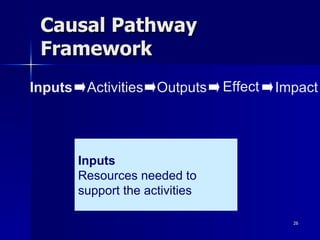 Causal Pathway Framework Impact Effect Outputs Activities Inputs Inputs Resources needed to  support the activities 