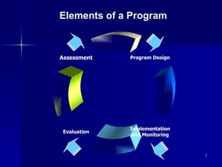 Elements of a Program Implementation and Monitoring Assessment Program Design Evaluation 