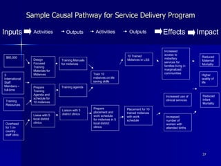 Sample Causal Pathway for Service Delivery Program Impact Effects Activities Inputs Outputs Activities Outputs $60,000 3 International Staff Members – full-time Training Resources Overhead for 1 in-country staff clinic Design Focused Training Materials for Midwives Prepare Training Agenda and schedule for 10 midwives Training Manuals for midwives Training agenda Train 10 midwives on life saving skills Prepare placement and work schedule  for midwives in 5 local district clinics 10 Trained Midwives in LSS  Liaise with 5 local district clinics Increased access to midwifery services for families living in marginalized communities Increased use of clinical services Increased number of women with attended births Liaison with 5 district clinics Placement for 10 trained midwives with work schedule  Reduced Maternal Mortality Reduced Infant Mortality Higher quality of life 