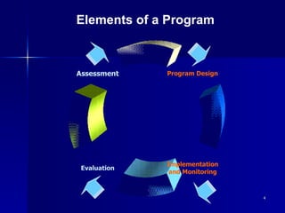 Elements of a Program Implementation and Monitoring Assessment Program Design Evaluation 