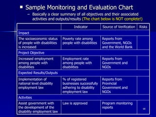 Sample Monitoring and Evaluation Chart Basically a clear summary of all objectives and their associated activities and outputs/results  (The chart below is NOT complete!) Activities Reports from Provincial Government and NGOs % of registered businesses successfully adhering to disability employment law Implementation of national level disability employment law Reports from Government and NGOs Employment rate among people with disabilities Increased employment among people with disabilities Reports from Government, NGOs and the World Bank Poverty rate among people with disabilities The socioeconomic status of people with disabilities is increased Program monitoring reports Law is approved Assist government with the development of the disability employment law Expected Results/Outputs Project Objective  Impact Risks Source of Verification Indicator 