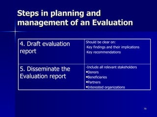 Steps in planning and management of an Evaluation -Include all relevant stakeholders Donors Beneficiaries Partners Interested organizations 5. Disseminate the Evaluation report Should be clear on: Key findings and their implications Key recommendations 4. Draft evaluation report 