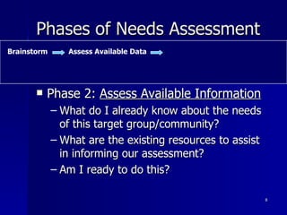 Phases of Needs Assessment Phase 2:  Assess Available Information What do I already know about the needs of this target group/community? What are the existing resources to assist in informing our assessment? Am I ready to do this? Brainstorm Assess Available Data 