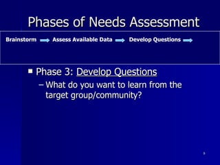 Phases of Needs Assessment Phase 3:  Develop Questions What do you want to learn from the target group/community? Brainstorm Assess Available Data Develop Questions 