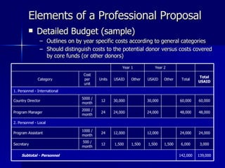 Elements of a Professional Proposal Detailed Budget (sample) Outlines on by year specific costs according to general categories Should distinguish costs to the potential donor versus costs covered by core funds (or other donors) 3,000 6,000 1,500 1,500 1,500 1,500 12 500 / month Secretary 142,000 24,000 48,000 60,000 Total 60,000 30,000 30,000 12 5000 / month Country Director 48,000 24,000 24,000 24 2000 / month Program Manager 139,000 Subtotal - Personnel 24,000 12,000 12,000 24 1000 / month Program Assistant 2. Personnel - Local 1. Personnel - International Total USAID Other USAID Other USAID Units Cost per unit Category Year 2 Year 1 