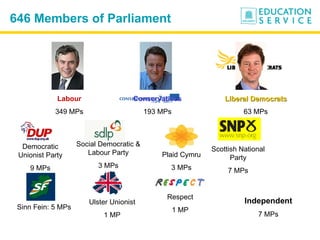 646 Members of Parliament Independent 7 MPs Labour 349 MPs Democratic Unionist Party 9 MPs Social Democratic & Labour Party 3 MPs Sinn Fein: 5 MPs Ulster Unionist 1 MP Plaid Cymru 3 MPs Scottish National Party 7 MPs Respect 1 MP Conservatives 193 MPs Liberal Democrats 63 MPs 