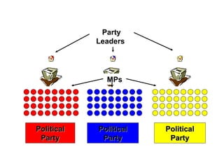 Political Party Political Party Political Party MPs Party Leaders  