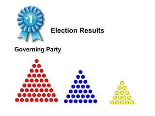 Election Results Governing Party 