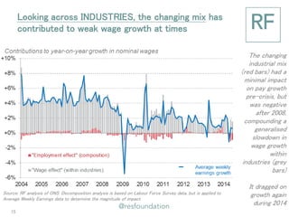 Looking across INDUSTRIES, the changing mix has contributed to weak wage growth at times 
The changing industrial mix (red bars) had a minimal impact on pay growth pre-crisis, but was negative after 2008, compounding a generalised slowdown in wage growth within industries (grey bars) 
It dragged on growth again during 2014 
Source: RF analysis of ONS. Decomposition analysis is based on Labour Force Survey data, but is applied to Average Weekly Earnings data to determine the magnitude of impact. 
15  