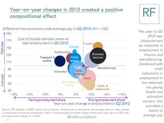 Year-on-year changes in 2012 created a positive compositional effect 
The year to Q2 2012 was characterised by rebounds in employment in finance and manufacturing. Combined with small reductions in employment in the relatively low paying health and education sectors, this provided a boost to average pay 
Source: RF analysis of ONS, Labour Force Survey. Vertical axis is centred at the average year-on-year change in employment across all employees. Chart is truncated and excludes mining (which has a pay figure of 221 and an employment change of +18.5%). 
17  