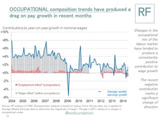 OCCUPATIONAL composition trends have produced a drag on pay growth in recent months 
Changes in the occupational mix of the labour market have tended to produce a consistently positive contribution to wage growth 
The recent negative contribution marks a significant change of direction 
Source: RF analysis of ONS. Decomposition analysis is based on Labour Force Survey data, but is applied to Average Weekly Earnings data to determine the magnitude of impact. The gap in 2011 relates to a change in occupational codes. 
19  