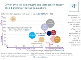 Driven by a fall in managers and increases in lower- skilled and lower-paying occupations 
In the latest 12 months, the number of employees who are managers has fallen sharply, but overall employment in the occupation hasn’t – pointing to growth in self- employment 
Source: RF analysis of ONS, Labour Force Survey. Vertical axis is centred at the average year-on-year change in employment across all employees. Comparison covers the year to Q2 2014 only due to definitional changes to occupation codes in 2011 that prevent earlier analysis on a consistent basis. 
20  