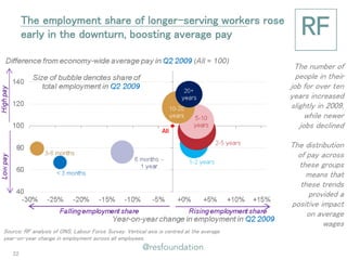 The employment share of longer-serving workers rose early in the downturn, boosting average pay 
The number of people in their job for over ten years increased slightly in 2009, while newer jobs declined 
The distribution of pay across these groups means that these trends provided a positive impact on average wages 
Source: RF analysis of ONS, Labour Force Survey. Vertical axis is centred at the average year-on-year change in employment across all employees. 
22  