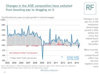 Changes in the AGE composition have switched from boosting pay to dragging on it 
Changes in the age mix of UK employees slowed wage growth a little before the crisis, but helped boost growth thereafter 
More recently, the compositional effect has become negative once more 
Source: RF analysis of ONS. Decomposition analysis is based on Labour Force Survey data, but is applied to Average Weekly Earnings data to determine the magnitude of impact. 
24  