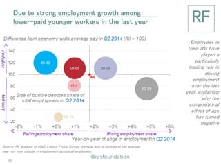 Due to strong employment growth among lower-paid younger workers in the last year 
Employees in their 20s have played a particularly leading role in driving employment over the last year, explaining why the compositional effect of age has turned negative 
Source: RF analysis of ONS, Labour Force Survey. Vertical axis is centred at the average year-on-year change in employment across all employees. 
25  