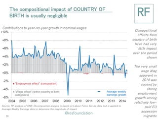 The compositional impact of COUNTRY OF BIRTH is usually negligible 
Compositional effects from country of birth have had very little impact over the period shown 
The very small wage drag apparent in 2014 was caused by strong employment growth among relatively low- paid EU accession migrants 
Source: RF analysis of ONS. Decomposition analysis is based on Labour Force Survey data, but is applied to Average Weekly Earnings data to determine the magnitude of impact. 
26  