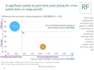 A significant switch to part-time work during the crisis pulled down on wage growth 
Part-time employment increased very slightly in 2009, in part down to existing employees reducing their hours. In contrast, better-paid full-time work fell 
Source: RF analysis of ONS, Labour Force Survey. Vertical axis is centred at the average year-on-year change in employment across all employees. 
28  