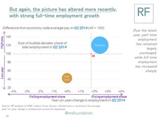 But again, the picture has altered more recently, with strong full-time employment growth 
Over the latest year, part-time employment has remained largely unchanged, while full-time employment has increased sharply 
Source: RF analysis of ONS, Labour Force Survey. Vertical axis is centred at the average year-on-year change in employment across all employees. 
29  