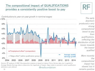 The compositional impact of QUALIFICATIONS provides a consistently positive boost to pay 
The early downturn produced a very strong compositional boost to pay from qualifications, reflecting the distribution of job losses towards the lowest qualified 
More recently the compositional impact has slowed, but it remains positive 
Source: RF analysis of ONS. Decomposition analysis is based on Labour Force Survey data, but is applied to Average Weekly Earnings data to determine the magnitude of impact. Gaps relate to periods in which qualification definitions were altered. 
30  