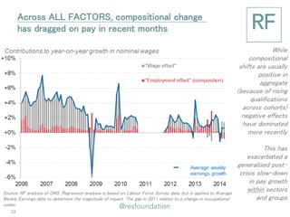 Across ALL FACTORS, compositional change has dragged on pay in recent months 
Source: RF analysis of ONS. Regression analysis is based on Labour Force Survey data, but is applied to Average Weekly Earnings data to determine the magnitude of impact. The gap in 2011 relates to a change in occupational codes. 
While compositional shifts are usually positive in aggregate (because of rising qualifications across cohorts) negative effects have dominated more recently 
This has exacerbated a generalised post- crisis slow-down in pay growth within sectors and groups 
33  