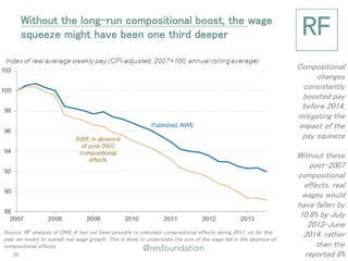 Compositional changes consistently boosted pay before 2014, mitigating the impact of the pay squeeze 
Without these post-2007 compositional effects, real wages would have fallen by 10.8% by July 2013-June 2014, rather than the reported 8% 
Without the long-run compositional boost, the wage squeeze might have been one third deeper 
36 
Source: RF analysis of ONS. It has not been possible to calculate compositional effects during 2011, so for this year we revert to overall real wage growth. This is likely to understate the size of the wage fall in the absence of compositional effects. 
 
