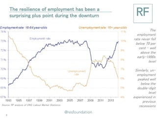 The resilience of employment has been a surprising plus point during the downturn 
The employment rate never fell below 70 per cent – well above the early-1990s level 
Similarly, un- employment peaked well below the double-digit level experienced in previous recessions 
Source: RF analysis of ONS, Labour Market Statistics 
8  