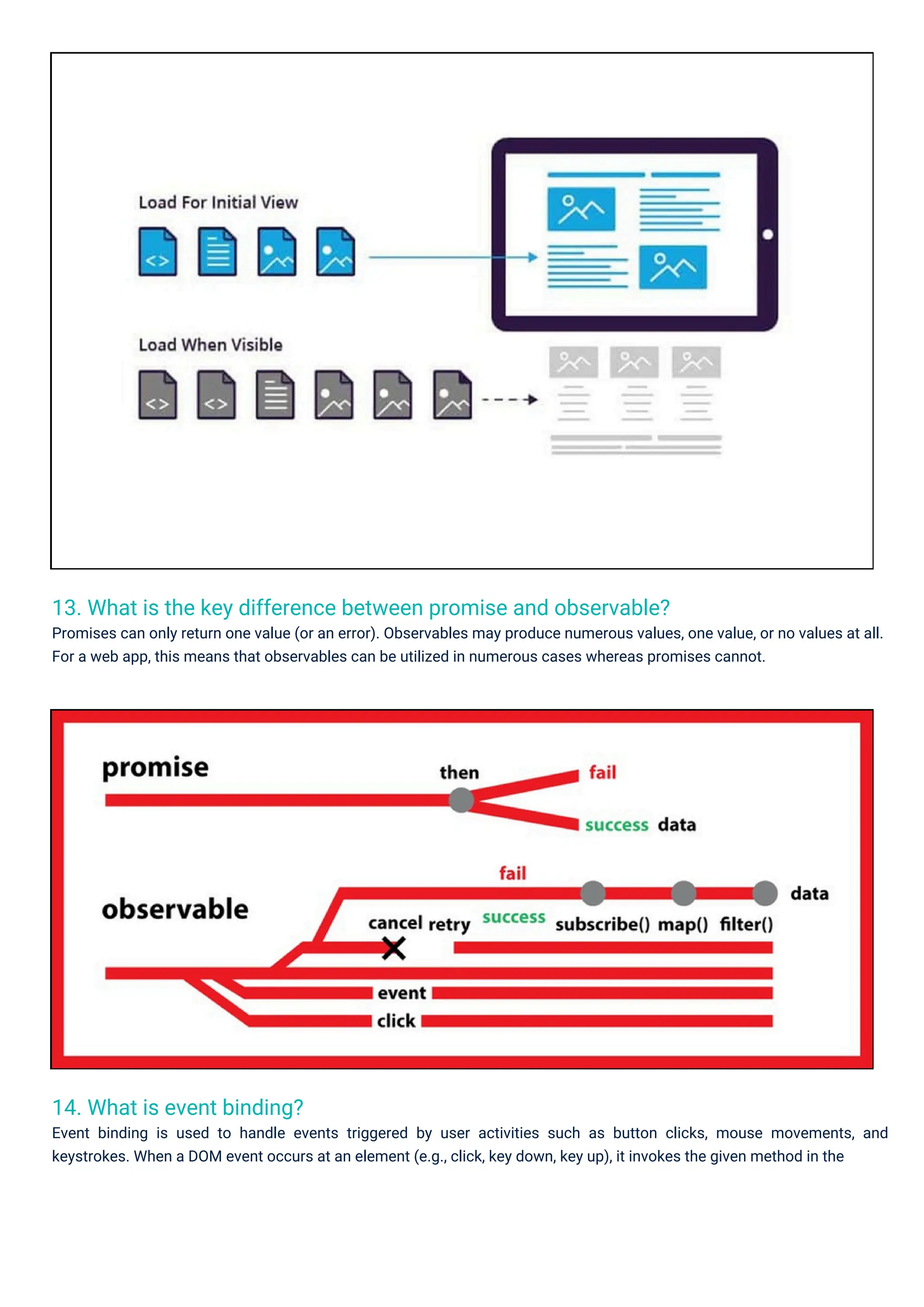 14. What is event binding? Event binding is used to handle events triggered by user activities such as button clicks, mouse movements, and keystrokes. When a DOM event occurs at an element (e.g., click, key down, key up), it invokes the given method in the 13. What is the key difference between promise and observable? Promises can only return one value (or an error). Observables may produce numerous values, one value, or no values at all. For a web app, this means that observables can be utilized in numerous cases whereas promises cannot. 