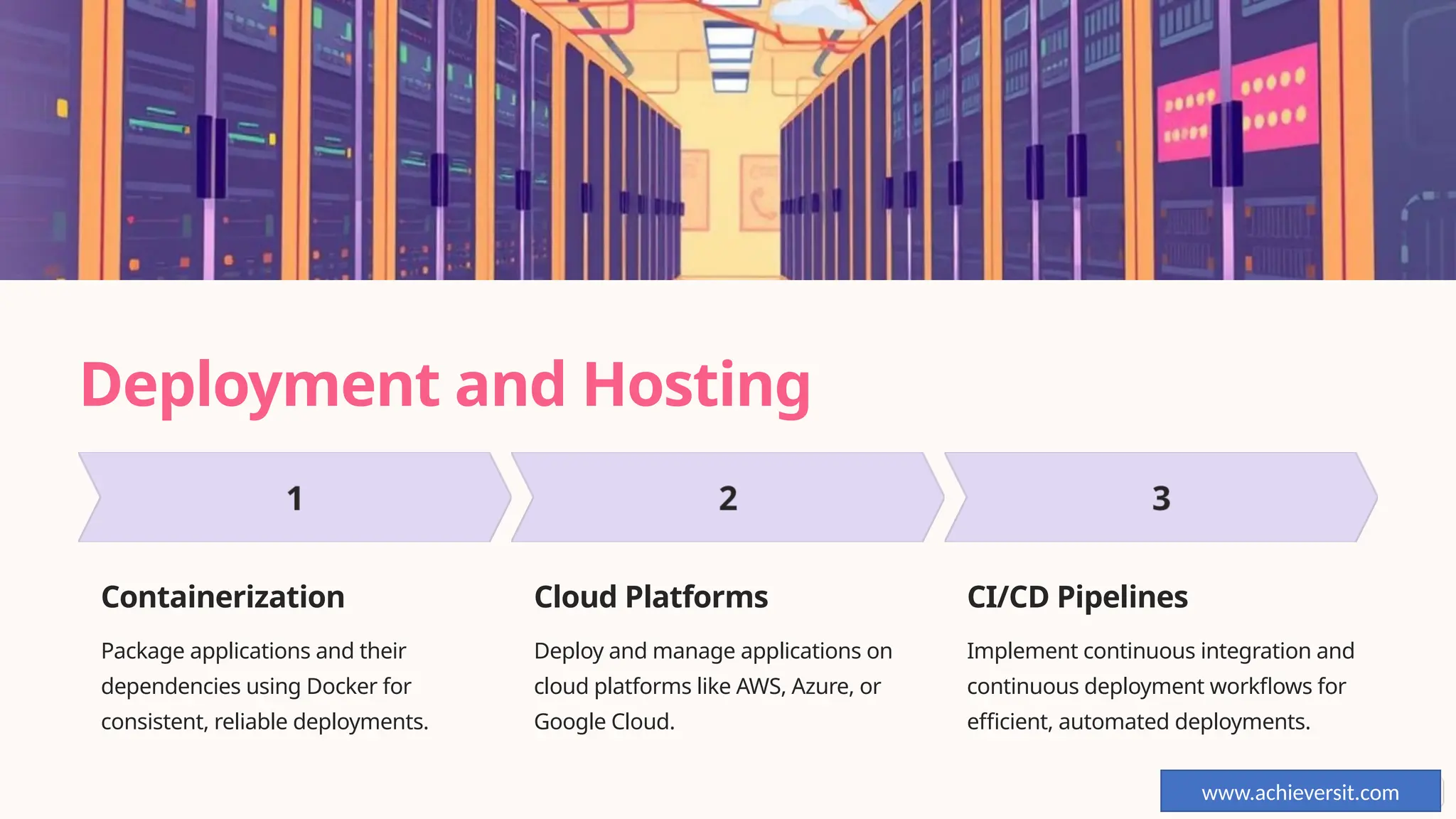 Deployment and Hosting
Containerization
Package applications and their
dependencies using Docker for
consistent, reliable deployments.
Cloud Platforms
Deploy and manage applications on
cloud platforms like AWS, Azure, or
Google Cloud.
CI/CD Pipelines
Implement continuous integration and
continuous deployment workflows for
efficient, automated deployments.
www.achieversit.com
 