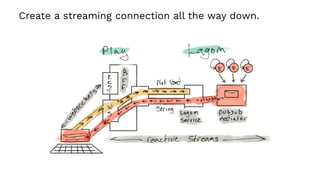 Create a streaming connection all the way down.
 