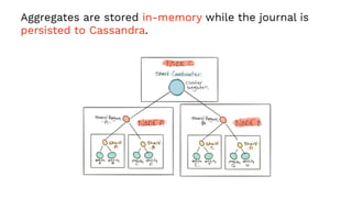 Aggregates are stored in-memory while the journal is
persisted to Cassandra.
 