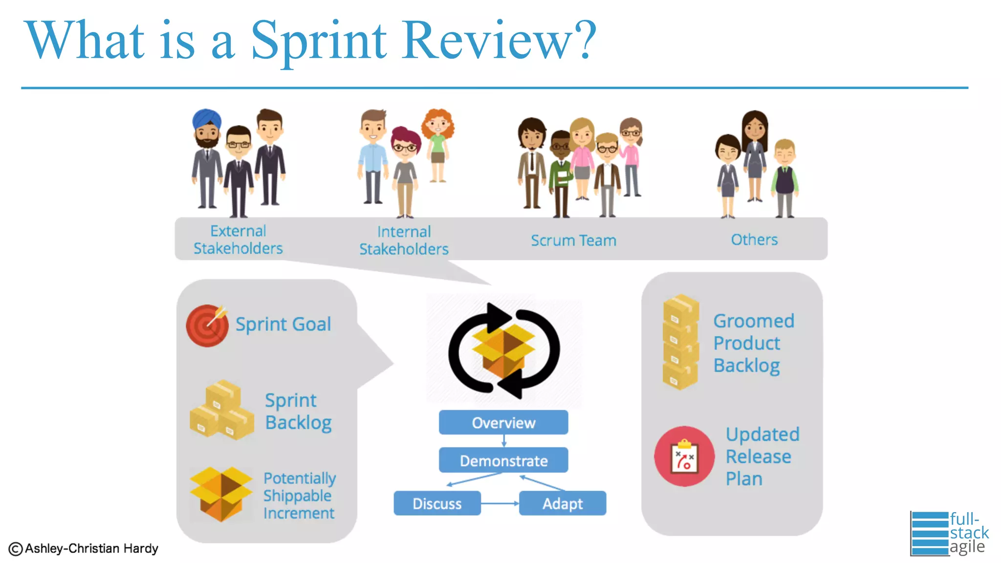 What is a Sprint Review?
 