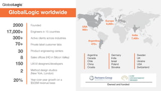 14
GlobalLogic worldwide
2000
17,000+
300+
70+
30
8
150
2
20%
Owned and funded
USA
950+
Argentina
470+
India
7,400+
Europe
6,200+
Founded
Engineers in 15 countries
Active clients across industries
Private label customer labs
Product engineering centers
Sales oﬃces (HQ in Silicon Valley)
UX/UI designers/developers
Method design studios
(New York, London)
Year-over-year growth on a
$500M revenue base
Argentina
Canada
Chile
China
Croatia
Germany
India
Israel
Poland
Slovakia
Sweden
UK
Ukraine
USA
Switzerland
 