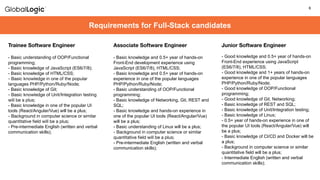 6
6
Requirements for Full-Stack candidates
Trainee Software Engineer
- Basic understanding of OOP/Functional
programming;
- Basic knowledge of JavaScript (ES6/7/8);
- Basic knowledge of HTML/CSS;
- Basic knowledge in one of the popular
languages PHP/Python/Ruby/Node;
- Basic knowledge of Git;
- Basic knowledge of Unit/Integration testing
will be a plus;
- Basic knowledge in one of the popular UI
tools (React/Angular/Vue) will be a plus;
- Background in computer science or similar
quantitative ﬁeld will be a plus;
- Pre-intermediate English (written and verbal
communication skills);
Associate Software Engineer
- Basic knowledge and 0.5+ year of hands-on
Front-End development experience using
JavaScript (ES6/7/8), HTML/CSS;
- Basic knowledge and 0.5+ year of hands-on
experience in one of the popular languages
PHP/Python/Ruby/Node;
- Basic understanding of OOP/Functional
programming;
- Basic knowledge of Networking, Git, REST and
SQL;
- Basic knowledge and hands-on experience in
one of the popular UI tools (React/Angular/Vue)
will be a plus;
- Basic understanding of Linux will be a plus;
- Background in computer science or similar
quantitative ﬁeld will be a plus;
- Pre-intermediate English (written and verbal
communication skills);
Junior Software Engineer
- Good knowledge and 0.5+ year of hands-on
Front-End experience using JavaScript
(ES6/7/8), HTML/CSS;
- Good knowledge and 1+ years of hands-on
experience in one of the popular languages
PHP/Python/Ruby/Node;
- Good knowledge of OOP/Functional
programming;
- Good knowledge of Git, Networking;
- Basic knowledge of REST and SQL;
- Basic knowledge of Unit/Integration testing;
- Basic knowledge of Linux;
- 0.5+ year of hands-on experience in one of
the popular UI tools (React/Angular/Vue) will
be a plus;
- Basic knowledge of CI/CD and Docker will be
a plus;
- Background in computer science or similar
quantitative field will be a plus;
- Intermediate English (written and verbal
communication skills);
 