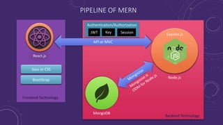 PIPELINE OF MERN
API or MVC
Express.js
React.js
MongoDB
Node.js
Sass or CSS
BootStrap
Frontend Technology
Backend Technology
Authentication/Authorization
KeyJWT Session
 