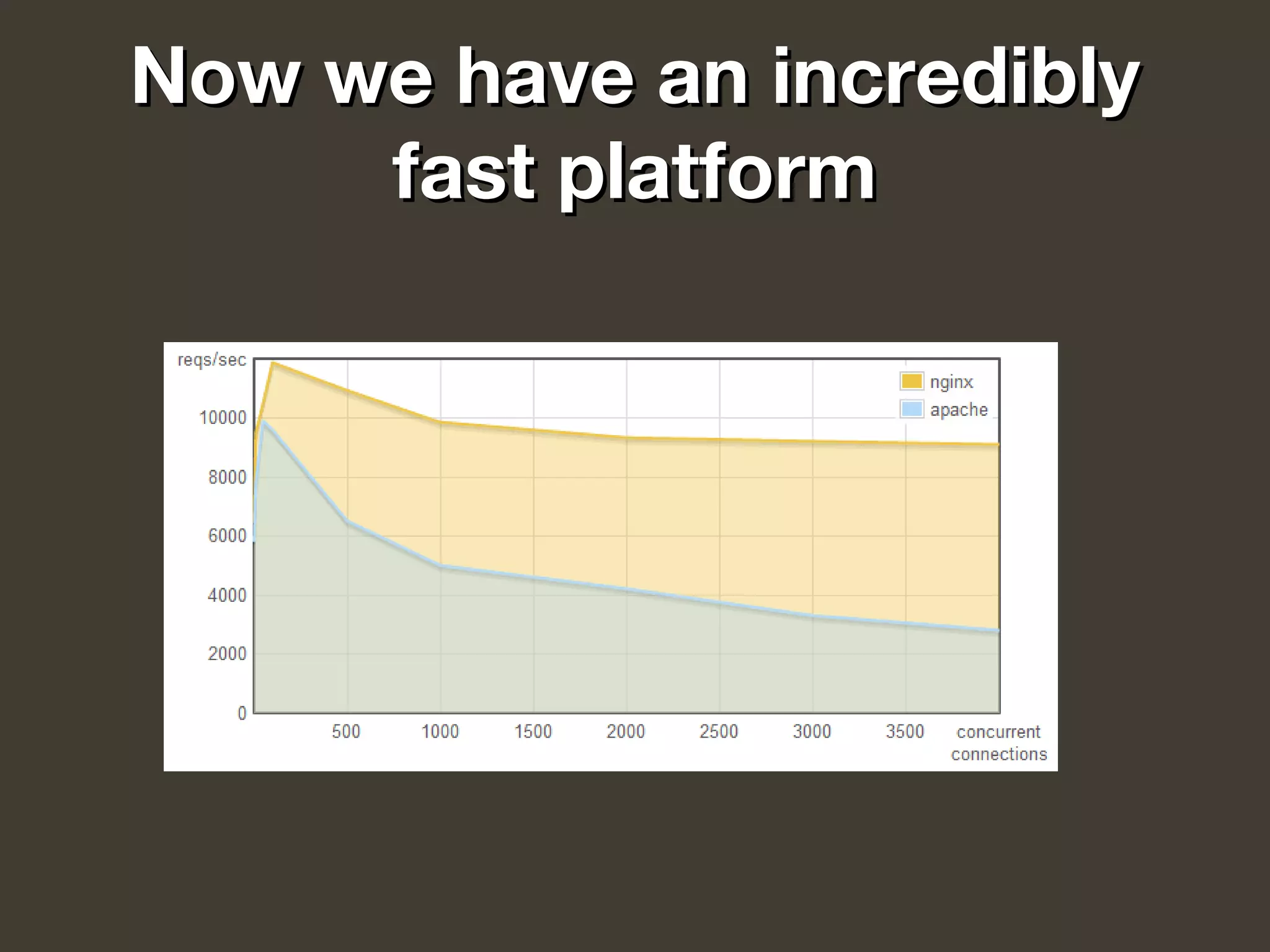 Now we have an incrediblyNow we have an incredibly
fast platformfast platform
 