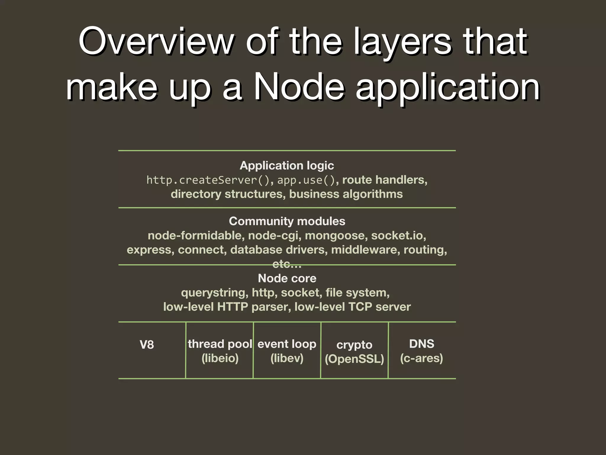 Overview of the layers thatOverview of the layers that
make up a Node applicationmake up a Node application
V8 thread pool
(libeio)
event loop
(libev)
crypto
(OpenSSL)
DNS
(c-ares)
Node core
querystring, http, socket, file system,
low-level HTTP parser, low-level TCP server
Community modules
node-formidable, node-cgi, mongoose, socket.io,
express, connect, database drivers, middleware, routing,
etc…
Application logic
http.createServer(), app.use(), route handlers,
directory structures, business algorithms
 