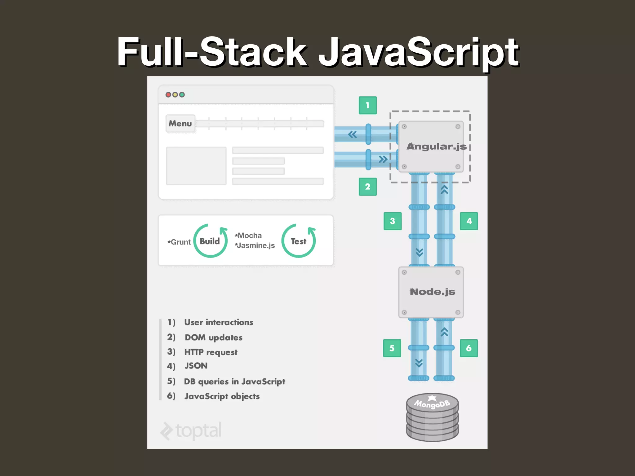 Full-Stack JavaScriptFull-Stack JavaScript
Angular.js
Node.js
Grunt
Mocha
Jasmine.js
 