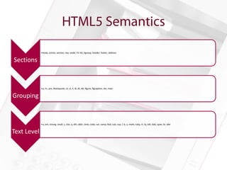 •body, article, section, nav, aside, h1-h6, hgroup, header, footer, address


Sections


             •p, hr, pre, blockquote, ol, ul, li, dl, dt, dd, figure, figcaption, div, main


Grouping


             •a, em, strong, small, s, cite, q, dfn, abbr, time, code, var, samp, kbd, sub, sup, I, b, u, mark, ruby, rt, rp, bdi, bdo, span, br, wbr


Text Level
 