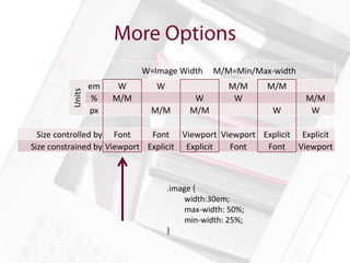 W=Image Width     M/M=Min/Max-width
                 em    W       W                  M/M     M/M
         Units

                  %   M/M                W         W              M/M
                 px           M/M       M/M               W        W

  Size controlled by Font     Font Viewport Viewport Explicit Explicit
Size constrained by Viewport Explicit Explicit Font   Font Viewport



                                   .image {
                                        width:30em;
                                        max-width: 50%;
                                        min-width: 25%;
                                   }
 