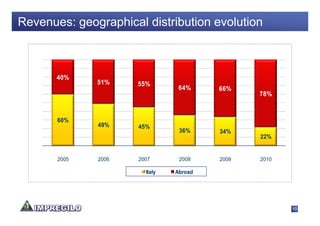 Revenues: geographical distribution evolution



       40%
              51%     55%
                                 64%     66%
                                                78%


       60%
              49%     45%        36%     34%
                                                22%

       2005   2006    2007       2008    2009   2010
                        Italy   Abroad




                                                       10
 
