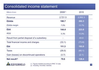 Consolidated income statement
 Millions of euro                                                        2009(1)       2010

 Revenue                                                                2,721.5       2,062.3
 Ebitda                                                                   190.7       282.3
 Ebitda margin                                                                7.0%    13.7%

 Ebit                                                                     144.4       223.8
 ROS                                                                          5.3%    10.9%

 Result from partial disposal of a subsidiary                                   -      43.0
 Total financial income and charges                                       (33.1)      (73.8)
 Ebt                                                                      111.3       193.0
 Taxes                                                                    (26.0)      (60.1)
 Gain (losses) on discontinued operations                                     (3.7)    (2.1)
 Net result(2)                                                                79.6    128.4

                           (1) Figures restated according to IFRIC 12 rules
                                                                                                4
                           (2) Including minorities’ interests
 