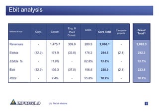 Ebit analysis

                                                  Eng. &
                                                            Conc.                Campania    Grand
Millions of euro   Corp.     Constr.               Plant            Core Total    projects   Total(1)
                                                  Constr.


Revenues             -       1,475.7              309.9     280.5    2,066.1         -       2,062.3

Ebitda             (32.9)     174.9               (33.8)    176.2     284.5       (2.1)      282.3

Ebitda %             -       11.9%                   -      62.8%    13.8%           -       13.7%

Ebit               (32.9)     139.3               (37.0)    156.5     225.9       (2.1)      223.8

ROS                  -        9.4%                   -      55.8%    10.9%           -       10.9%




                            (1) Net of elisions                                                         5
 