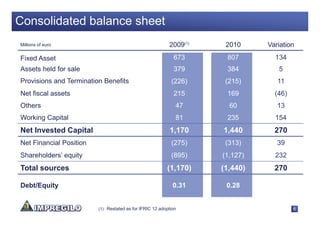 Consolidated balance sheet
Millions of euro                                          2009(1)    2010     Variation
Fixed Asset                                                 673      807        134
Assets held for sale                                        379      384         5
Provisions and Termination Benefits                        (226)     (215)       11
Net fiscal assets                                           215      169        (46)
Others                                                       47       60         13
Working Capital                                              81      235        154
Net Invested Capital                                       1,170    1,440       270
Net Financial Position                                     (275)     (313)       39
Shareholders’ equity                                       (895)    (1,127)     232
Total sources                                            (1,170)    (1,440)     270

Debt/Equity                                                 0.31     0.28


                         (1) Restated as for IFRIC 12 adoption                         6
 