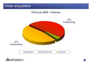 Order acquisition
                          Full year 2010 – 5 bn/eur

                                                               53%
                                                            Contracting




      47%
   Concessions


                 Construction   Eng & Plant Constr   Concessions




                                                                          7
 