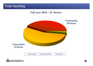 Total backlog
                   Full year 2010 – 23 bn/eur


                                                                    Contracting
                                                                     10 bn/eur




    Concessions
     13 bn/eur


                  Construction   Eng & Plant Constr   Concessions




                                                                                  8
 