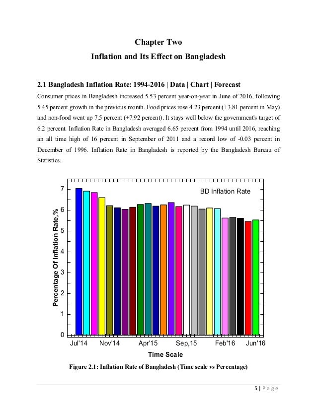Inflation and Its Effect on Bangladesh