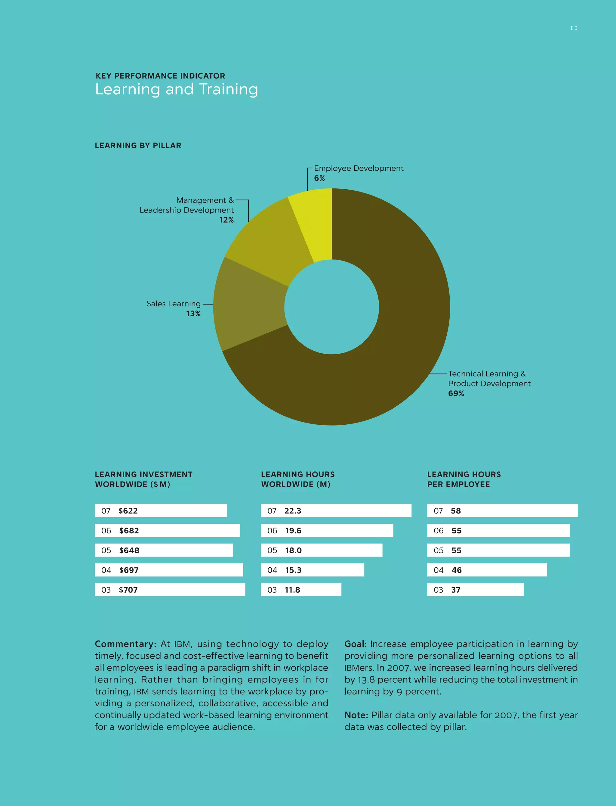 KEY PERFORMANCE INDICATOR
Learning and Training
07  $622
06  $682
05  $648
04  $697
03  $707
LEARNING INVESTMENT
WORLDWIDE ($ M)
07  58
06  55
05  55
04  46
03  37
LEARNING HOURS
PER EMPLOYEE
07  22.3
06  19.6
05  18.0
04  15.3
03  11.8
LEARNING HOURS
WORLDWIDE (M)
LEARNING BY PILLAR
Technical Learning 
Product Development
69%
Sales Learning
13%
Management 
Leadership Development
12%
Employee Development
6%
Commentary: At IBM, using technology to deploy
timely, focused and cost-effective learning to benefit
all employees is leading a paradigm shift in workplace
learning. Rather than bringing employees in for
training, IBM sends learning to the workplace by pro-
viding a per­son­alized, collaborative, accessible and
continually updated work-based learning environment
for a world­­wide employee audience.
Goal: Increase employee participation in learning by
providing more personalized learning options to all
IBMers. In 2007, we increased learning hours delivered
by 13.8 percent while reducing the total investment in
learning by 9 percent.
Note: Pillar data only available for 2007, the first year
data was collected by pillar.
11
 